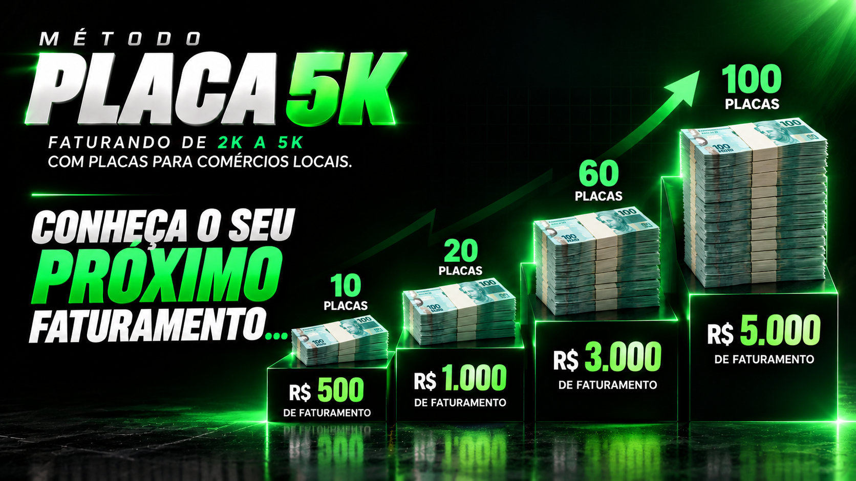 Infográfico do Método Placa 5K: faturando de 2K a 5K com placas para comércios locais. Escada de faturamento: 10 placas equivalem a R$ 500, 20 placas a R$ 1.000, 60 placas a R$ 3.000 e 100 placas a R$ 5.000 de faturamento.